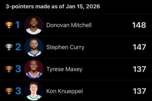 kaiyun·(中国)官方网站-三分命中榜：米切尔148记 库里147记 马克西&amp;克尼佩尔137记