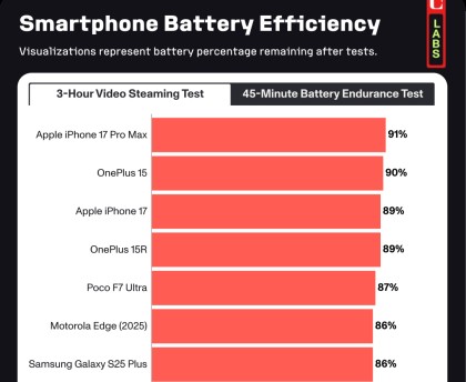 kaiyun·(中国)官方网站-苹果 iPhone 17 续航时间登顶第一，今时不同往日了！